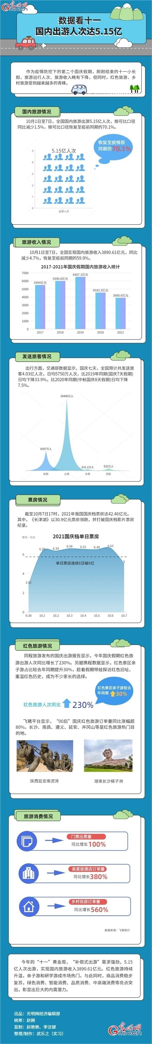 市场|数据图解丨数据看十一 国内出游人次达5.15亿