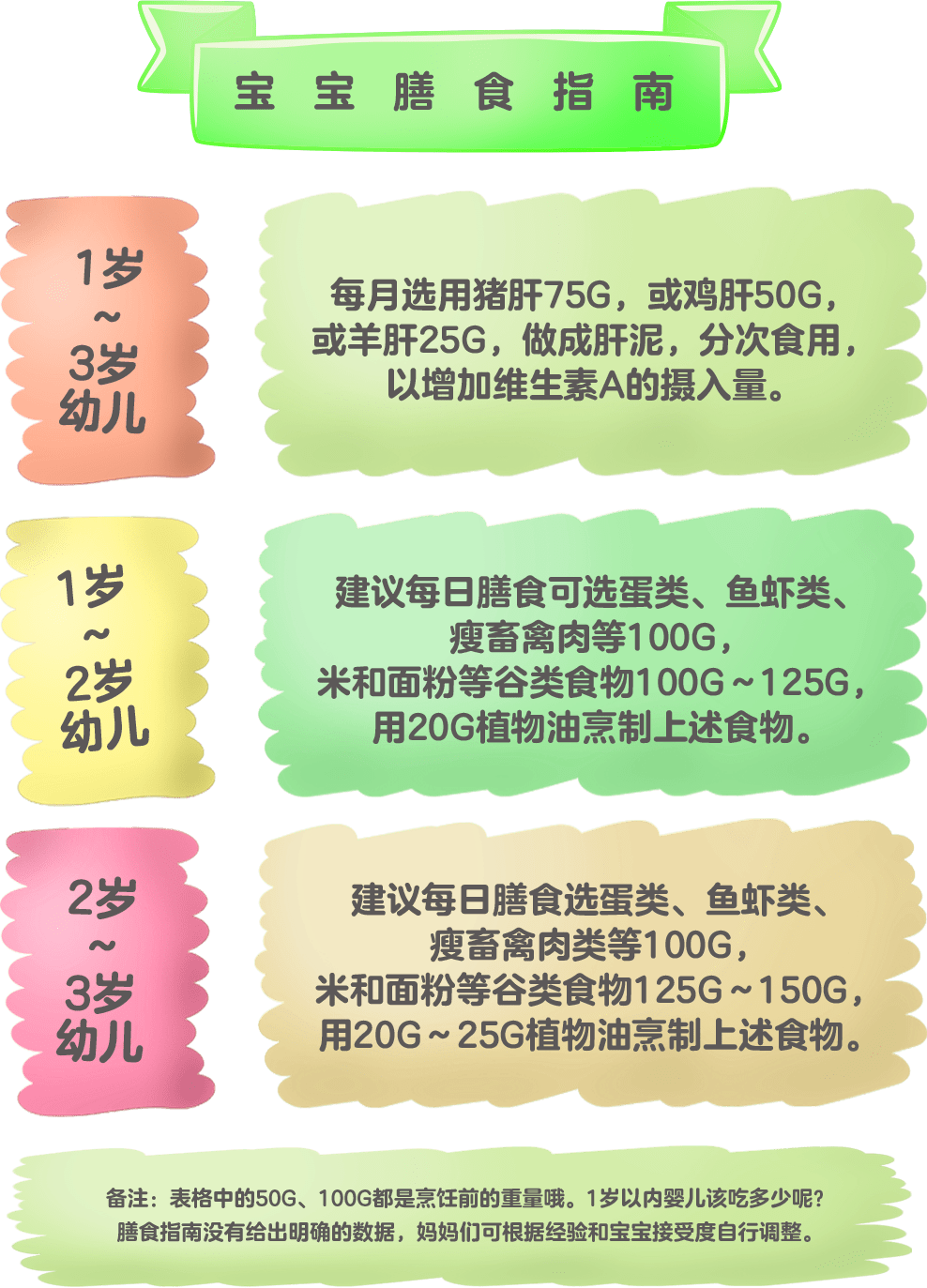 不过可以参考这张 《中国婴幼儿及学龄前儿童膳食指南-中国居民膳食