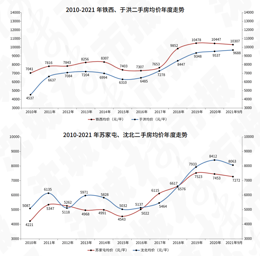 干货丨沈阳最新房产价格走势图202109期