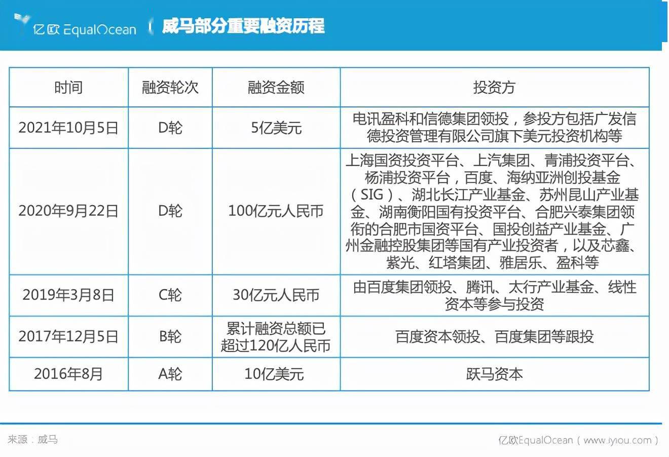 11轮融资累计350亿,威马为何吸引资本大佬纷至沓来?