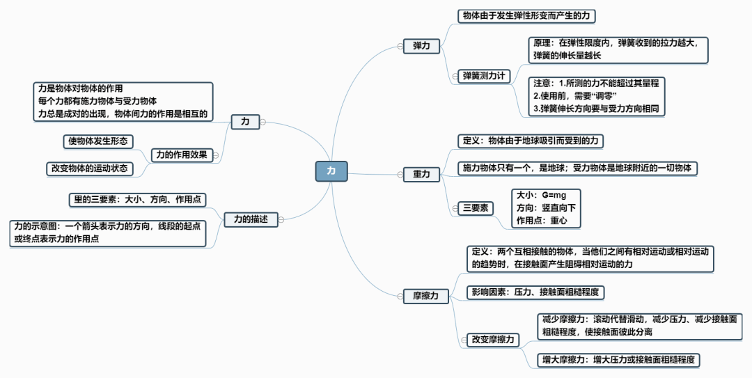 八年级物理最新思维导图新鲜出炉!