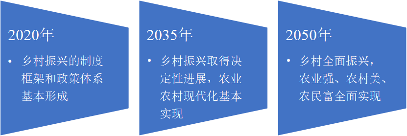 2018年9月,中共中央,国务院印发《乡村振兴战略规划(2018-2022年》