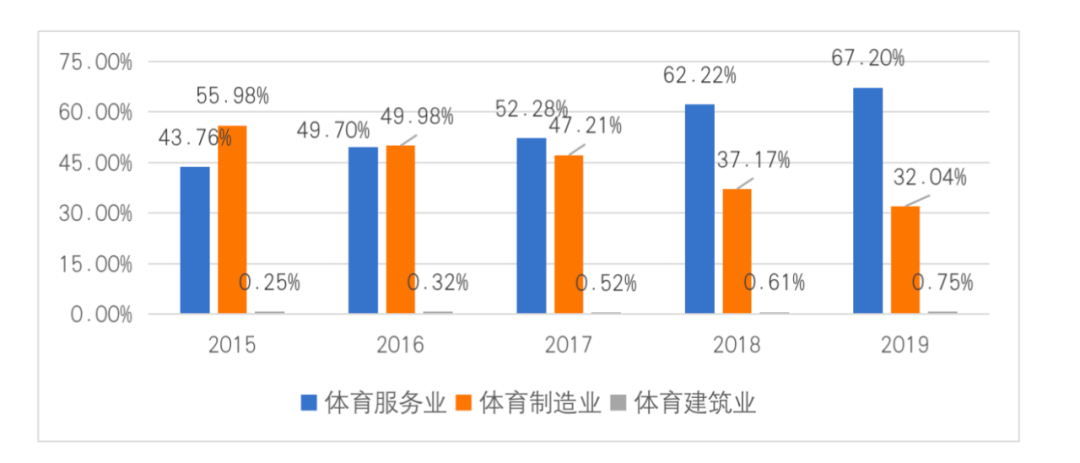 015-201 9年中国体育产业吸纳就业的行业构成