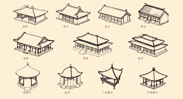 面积大的房屋,它们的屋顶体量就越大,所以大屋顶成了中国古代建筑在