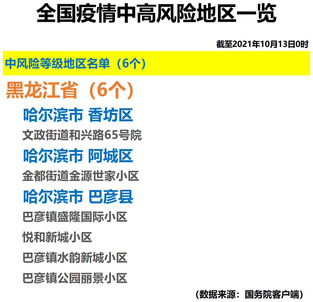 【关注】全国疫情中高风险地区一览(2021年10月13日)