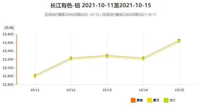 10月11日～10月15日长江现货铝锭价格表及走势图