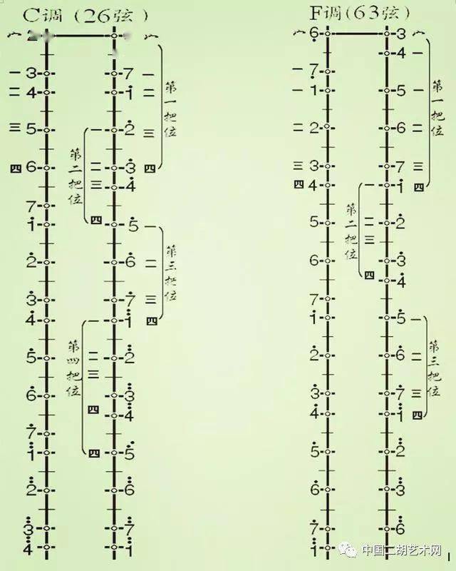 关于二胡的把位