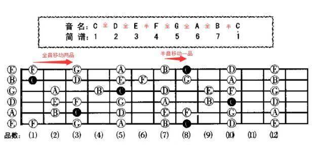 如上图所示,七声音阶遵循全全半全全全半的音程关系,那么和弦是由音