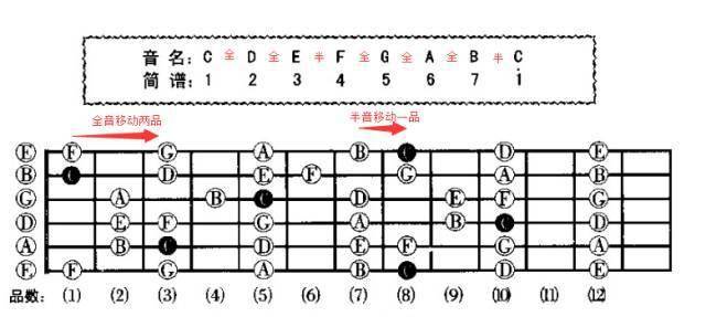 吉他和弦的推算怎么入手?