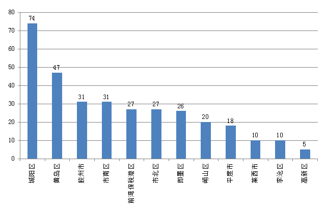 2021年三季度新设外资企业登记情况统计图(按管辖单位)