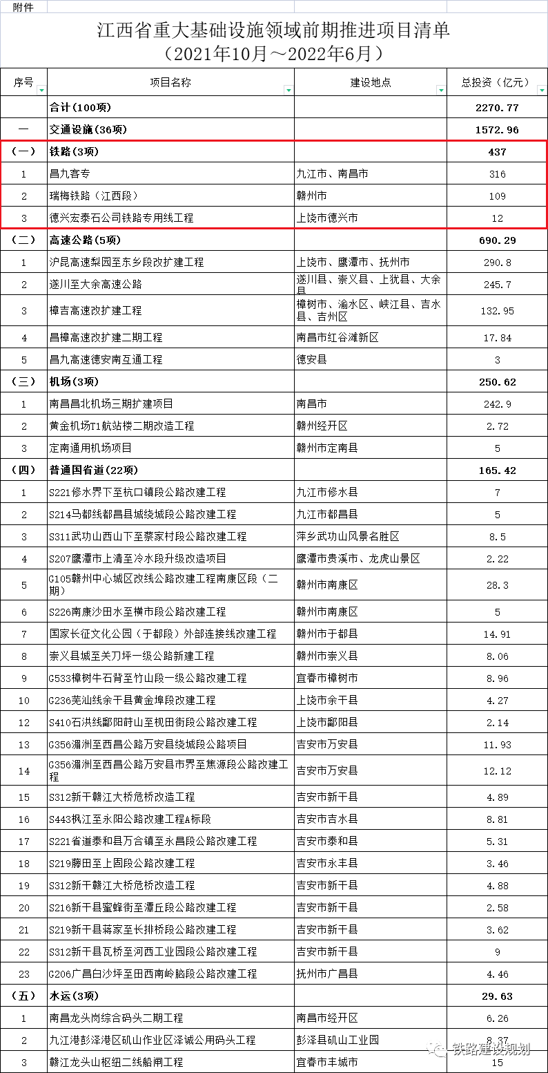 江西省重大基础设施领域前期推进项目清单发布