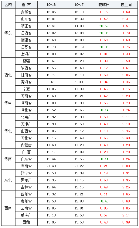 今日国内可监测的31个省/市/自治区外三元生猪平均价格上涨了0