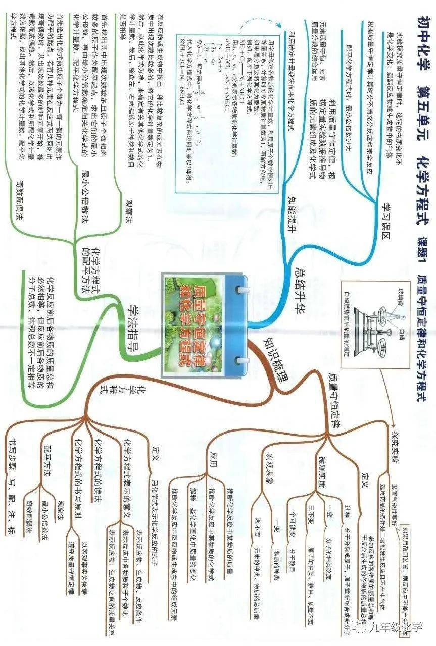 同步思维导图质量守恒定律