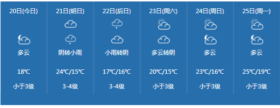 再来看看惠州的天气预报