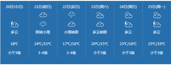 惠州最低气温将降至15℃!