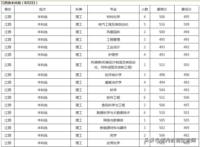 北华大学2021年录取分数线