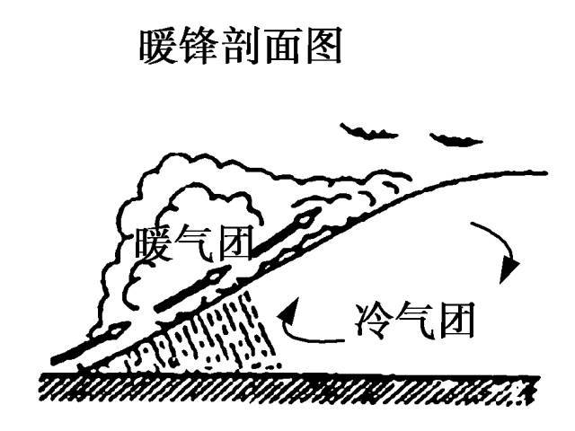 气旋反气旋冷锋暖锋锋面气旋多图搞定这些天气系统