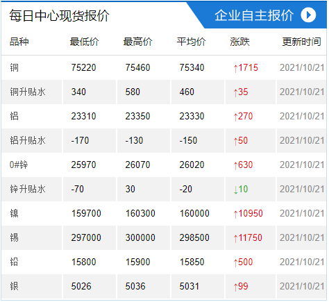 现货报价 | 10月21日上海有色金属交易中心现货价格及