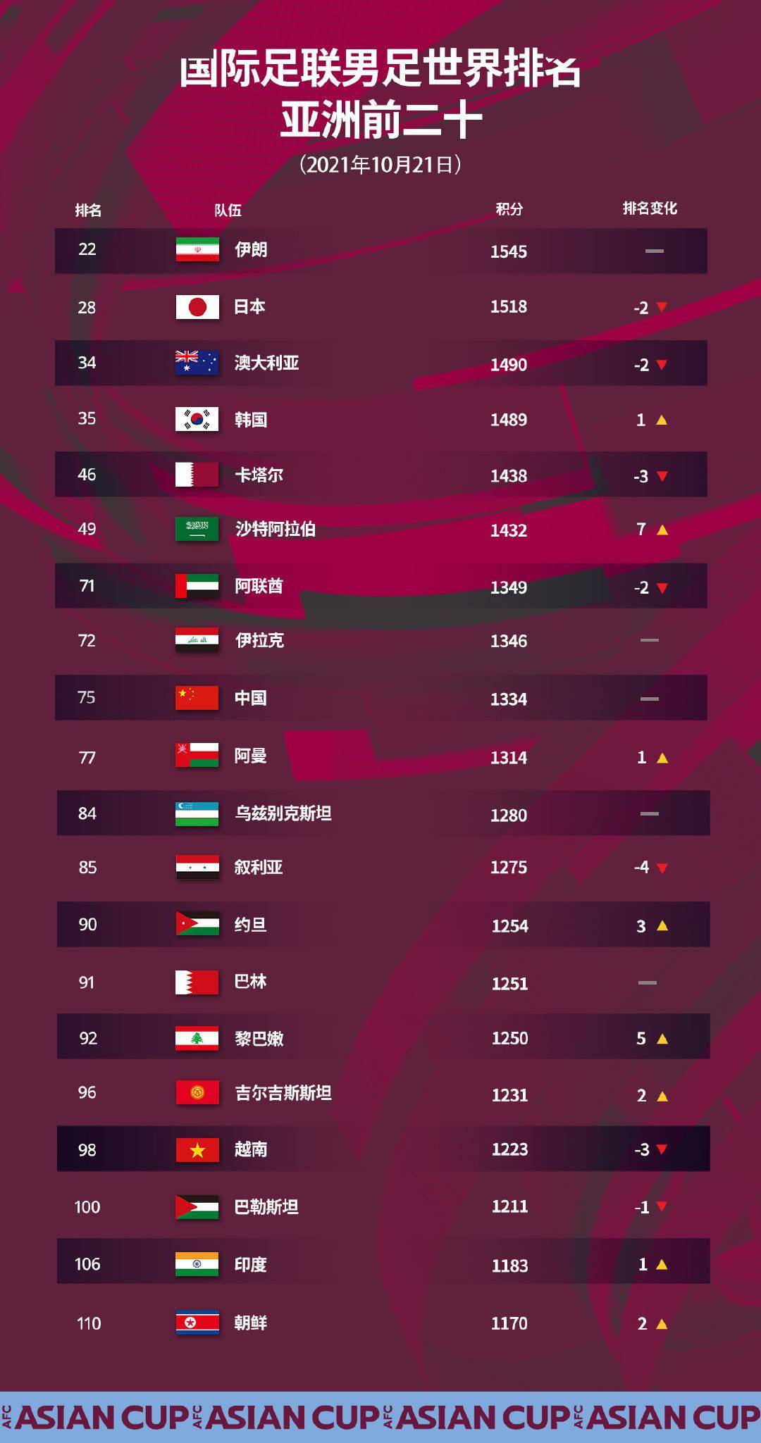 98年世界杯亚洲名额_2019年世界冰壶锦标赛名额_世界杯亚洲名额为什么这么少