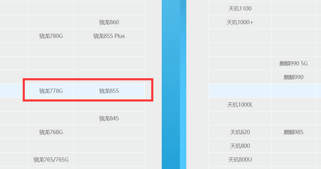 这颗芯片的性能了得,手机cpu天梯图显示,性能和骁龙855相当,超过天玑