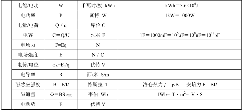 高考物理常用单位表常用物理量换算表