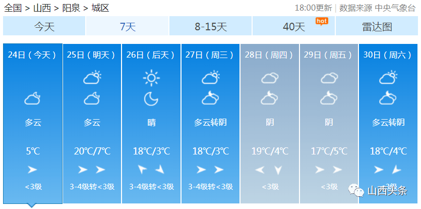 【天气预报】最低-6℃!短时6级西北风!未来一周,山西