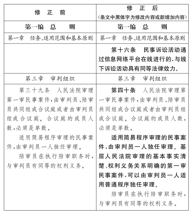 民事诉讼法修正草案公布附全文及修正条文前后对照表