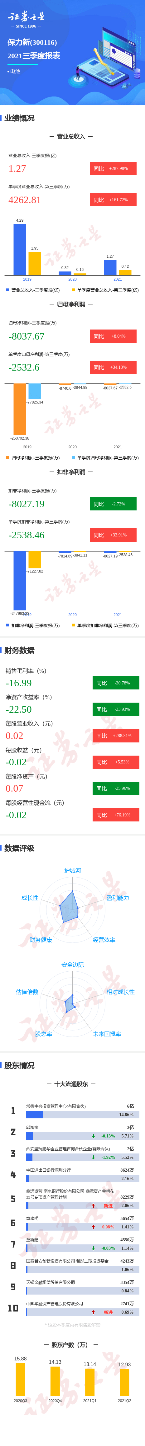 图解保力新三季报:第三季度单季净利润同比增34.13%_流通股