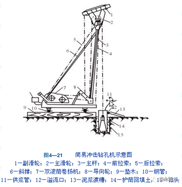 冲击钻机通过机架,卷扬机把带刃的重钻头(冲击锤)提高到一定高度,靠