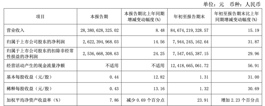 伊利前三季度营收突破850亿净利已超去年全年