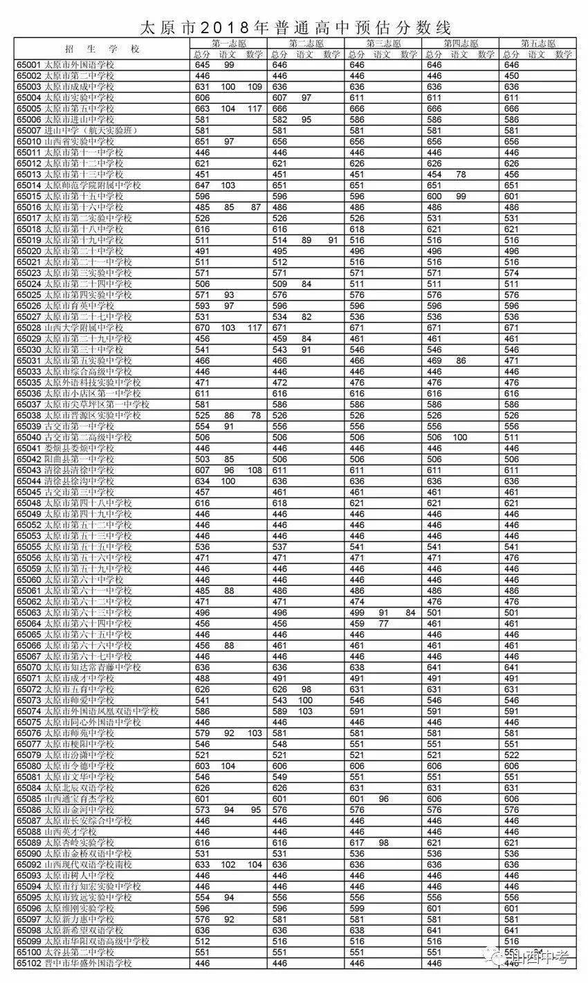 太原市近四年中考录取分数线附山西各地2021年中考录取分数线