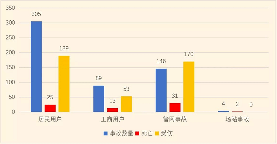 事故类型划分的数量及伤亡情况2021年上半年,根据中国城市燃气协会