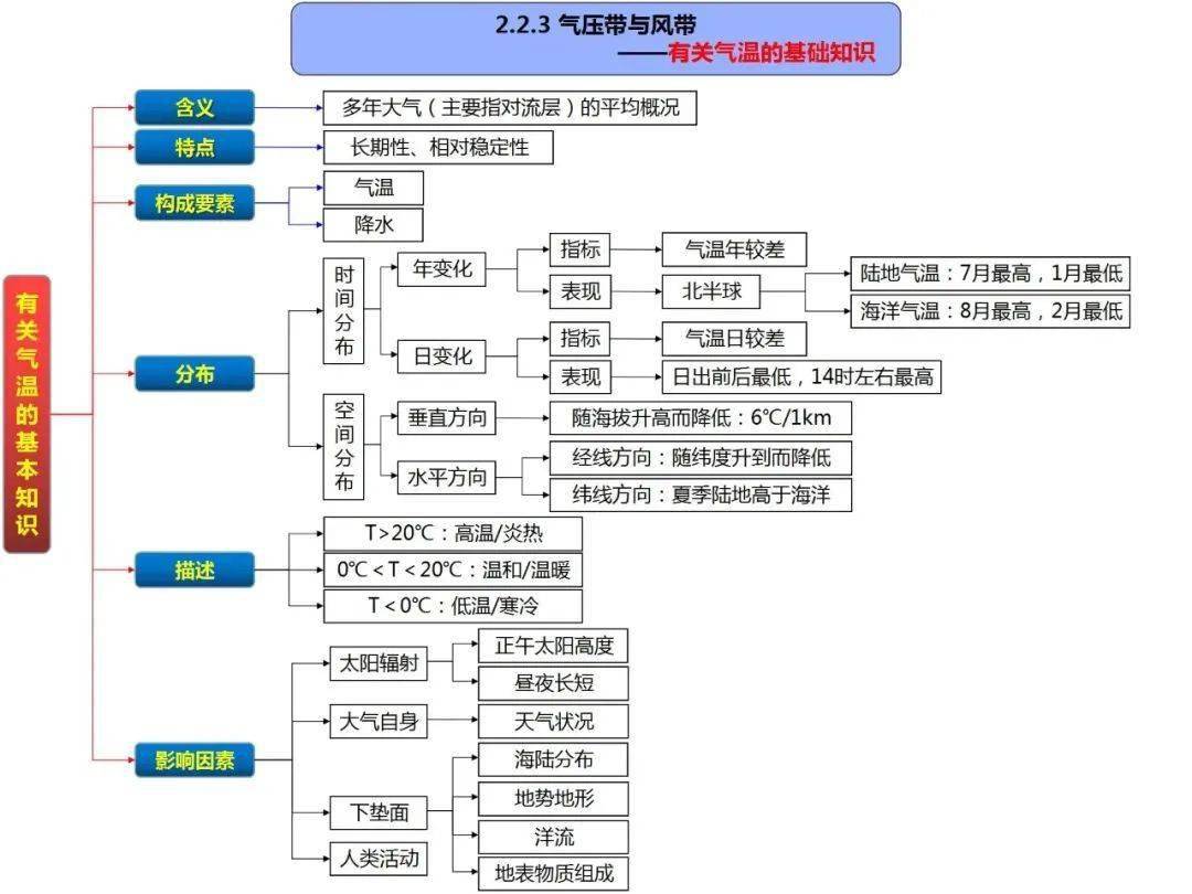 高中地理一轮复习高清思维导图扫清高中重难点