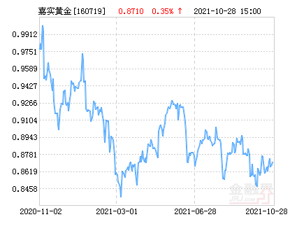 嘉实黄金(qdii-fof-lof)净值下跌1.15% 请保持关注