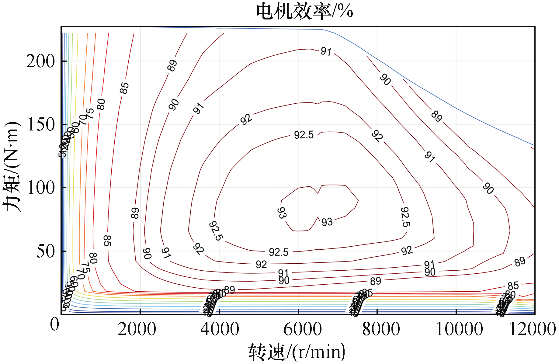 图3 4层绕组电机效率map图图4 8层绕组电机效率map图3)应用cruise软件