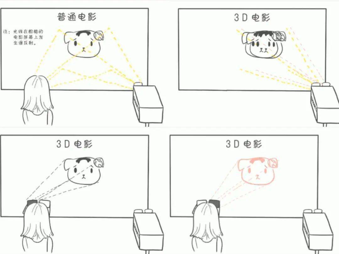 主流3d电影的成像原理是模拟人类双眼从两个角度看到物体的不同影像