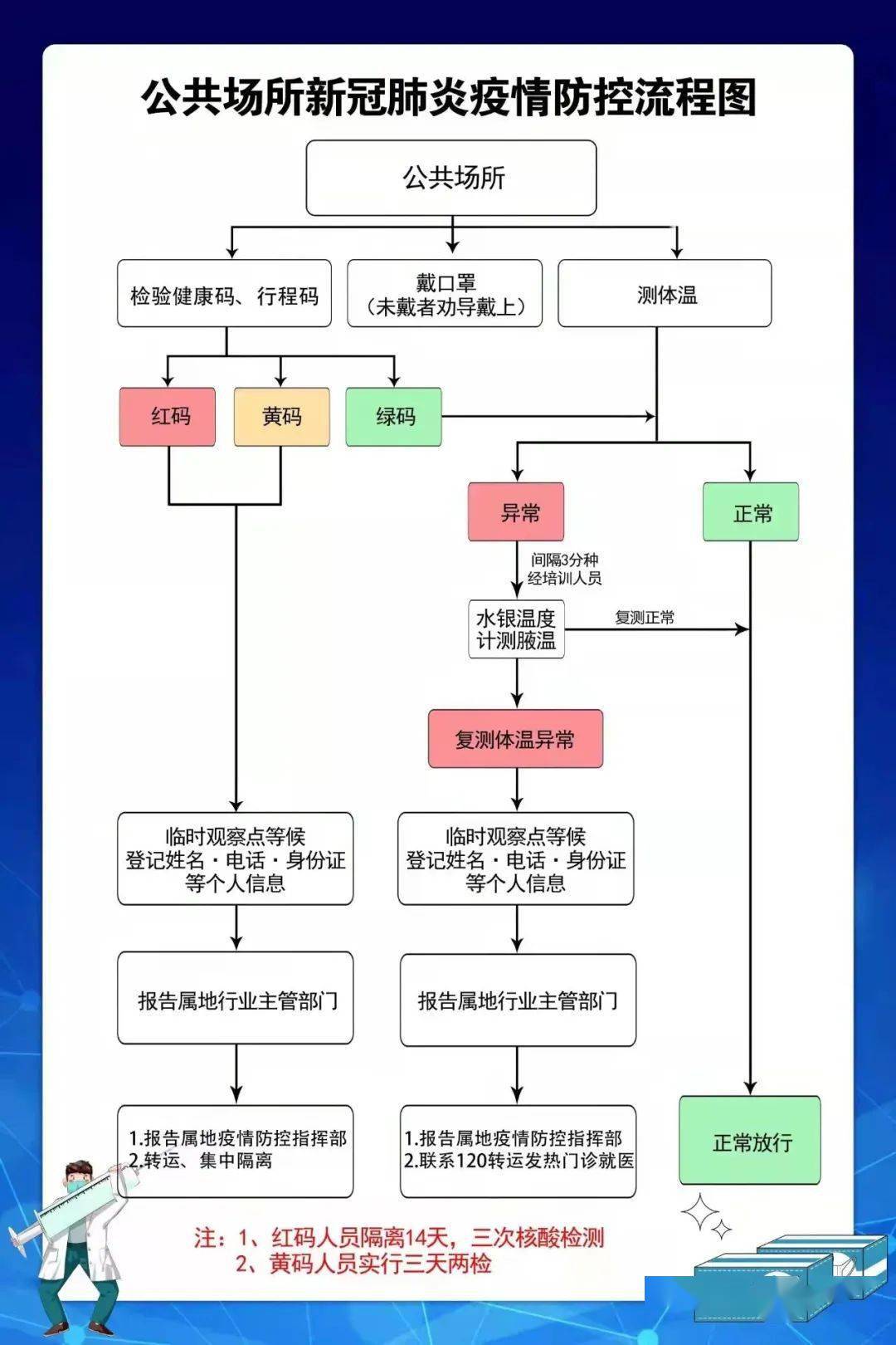 公共场所新冠肺炎疫情防控流程图