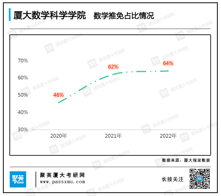 厦大数学科学学院的数学专业,今年计划招生45人,现已拟录取29名推免