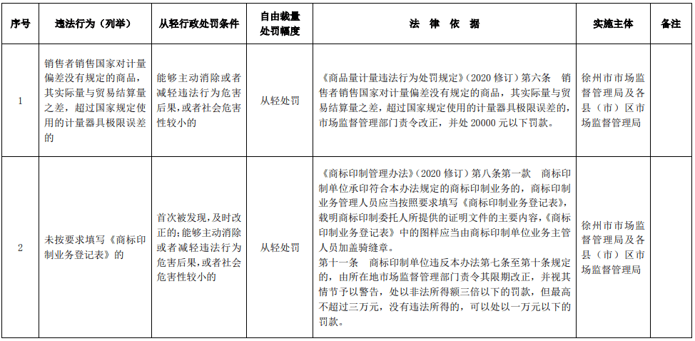 徐州市市场监督管理局发布通知