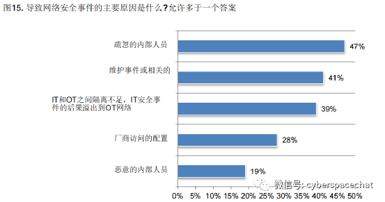 调查报告:ics/ot网络安全事件的损失有多大?_高管