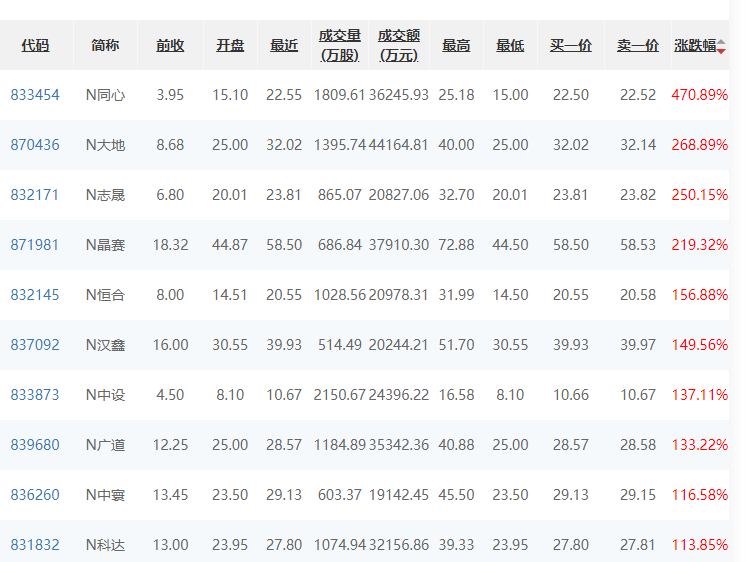情绪高企北交所10只新股高开高走