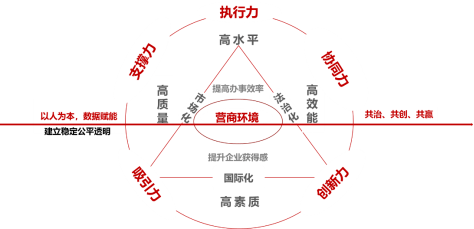 市场化的具体要求,总结出营商环境评估五大关键要素,即执行力,协同力