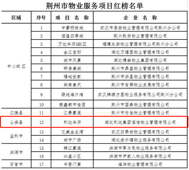 荆州市物业服务项目黑榜名单(图片点击可放大)1素材来源:荆州日报版权