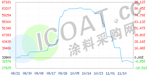 暴跌32000元/吨!7连跌!化工原料"崩盘"!