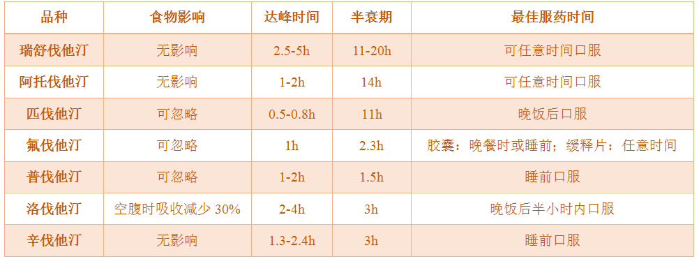 表2 常用他汀类降脂药最佳服药时间表