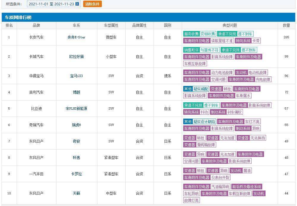 11月份投诉量飙升,被迫停止接单,长安奔奔e-star深陷
