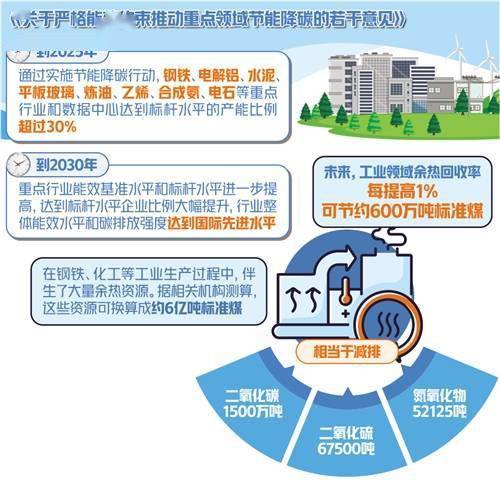 以能效约束推动低碳转型—重点工业领域节能"有章可循"