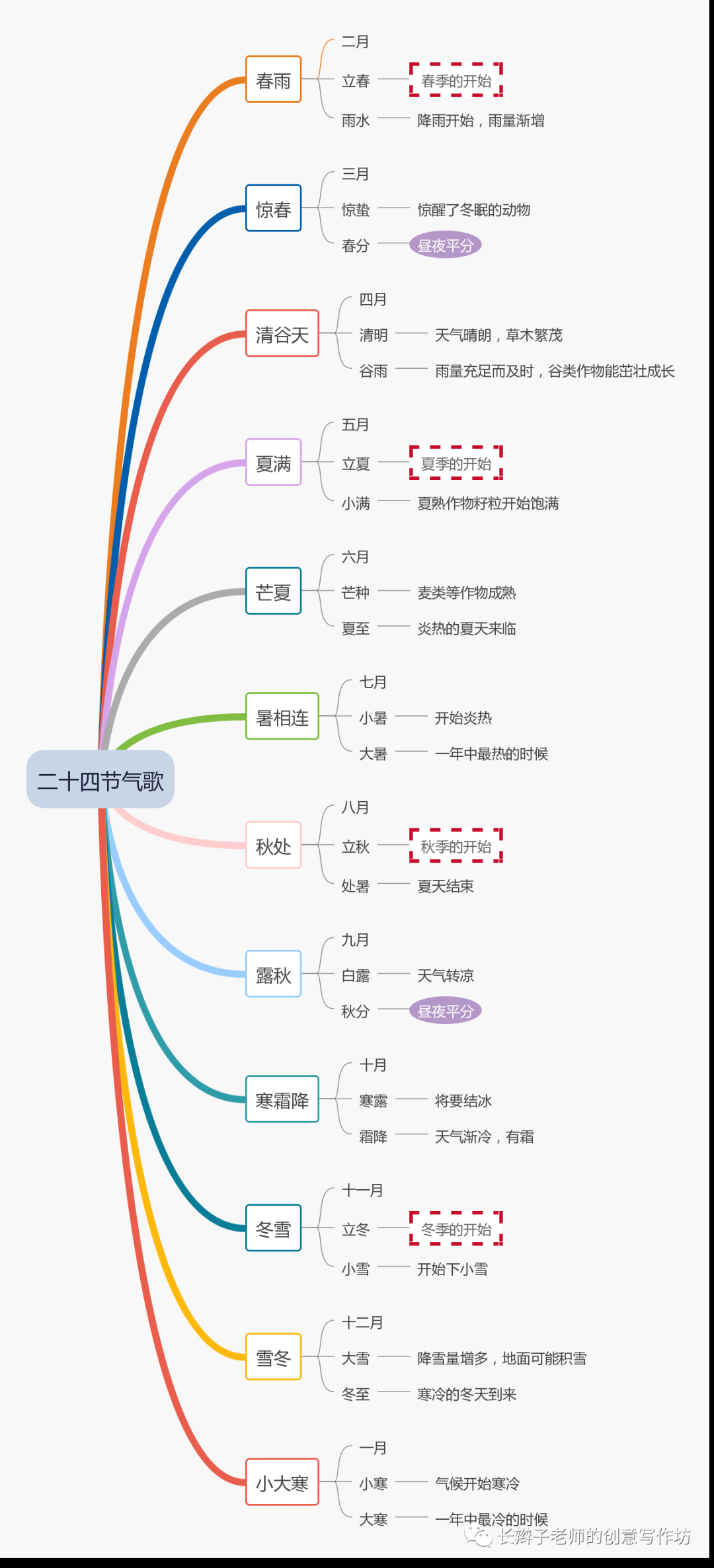 24幅思维导图24首古诗让你记住24节气