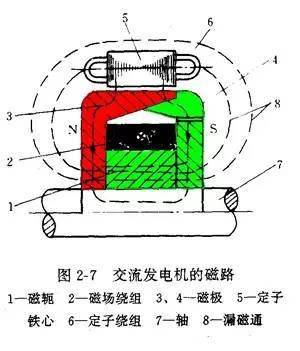 详细解析汽车发电机工作原理_搜狐汽车_搜狐网