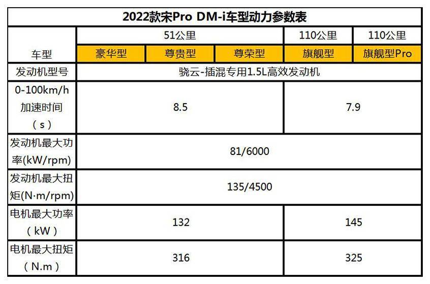 满油满电最高续航1090km 比亚迪宋pro dm-i配置曝光